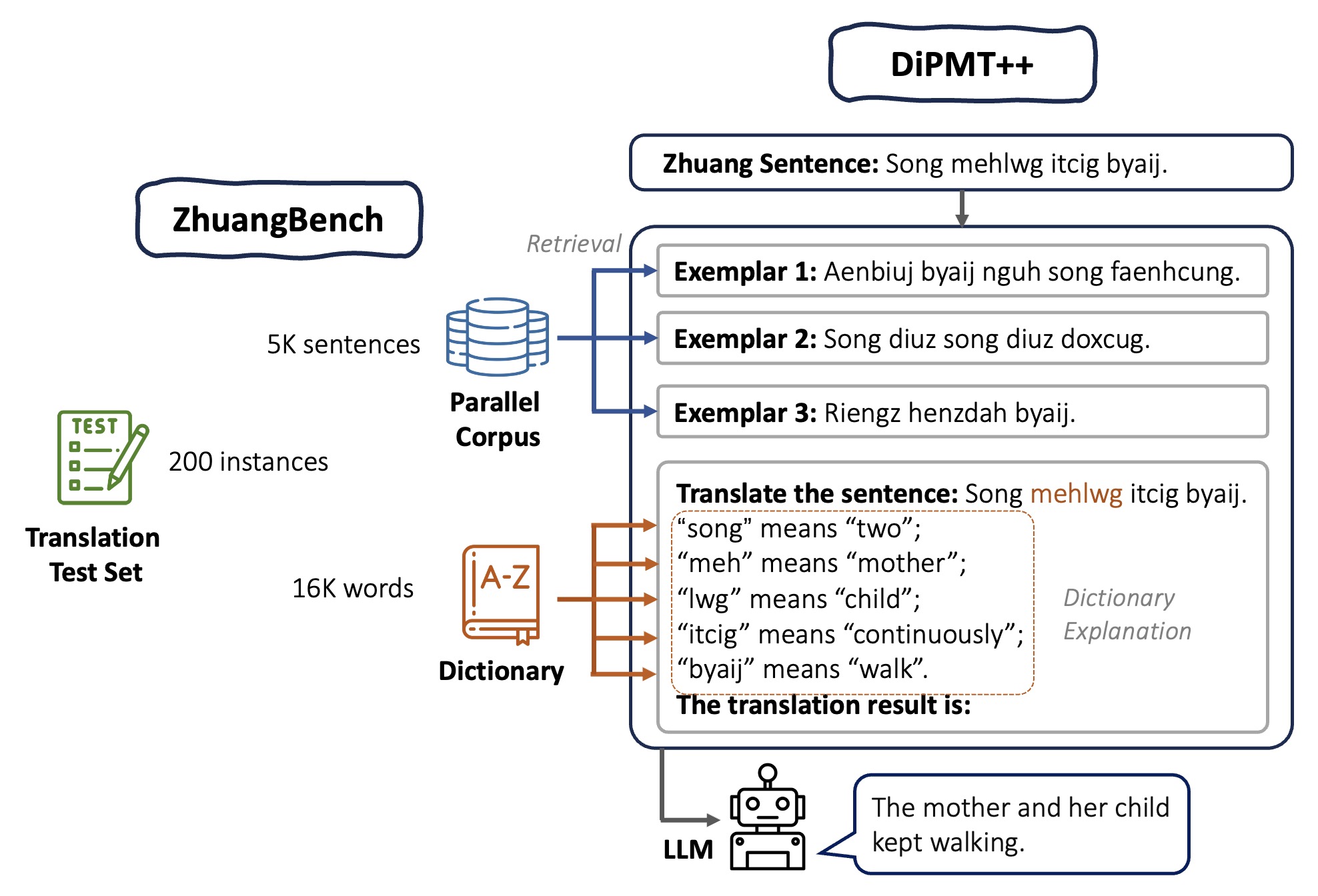 Example from the dataset